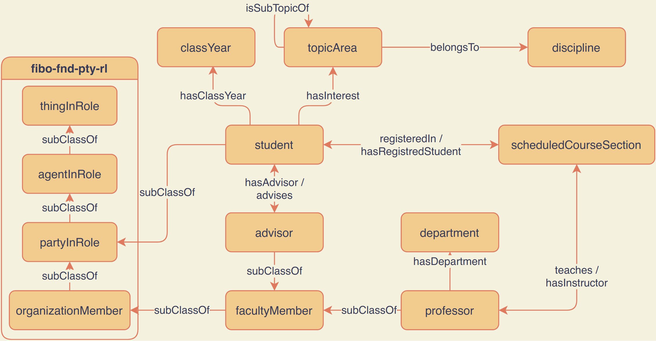 People Sub-Concept Map