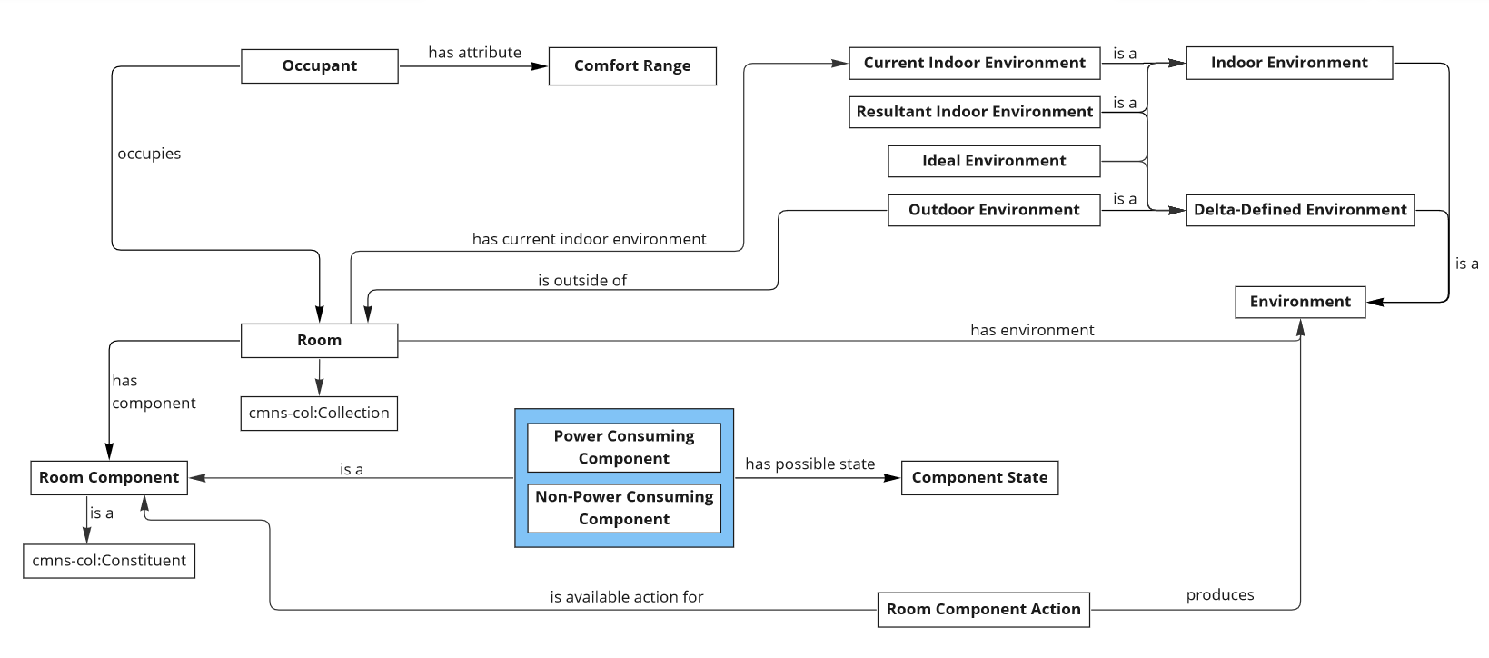 Ontology Overview Diagram