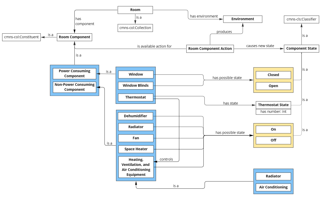 Room Component Diagram