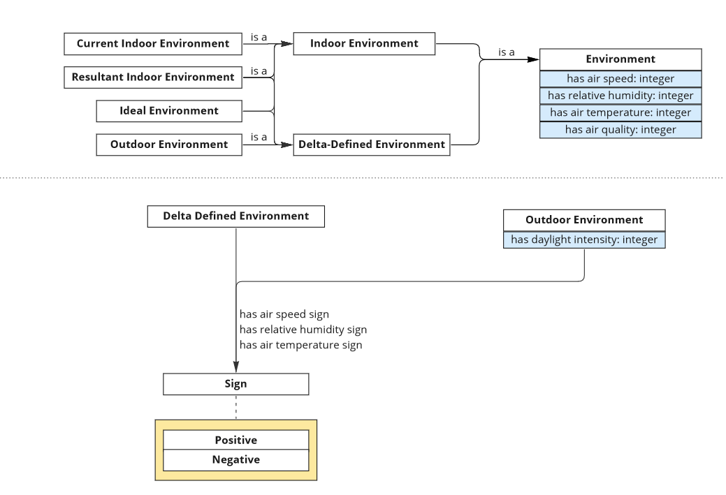 Environment Diagram