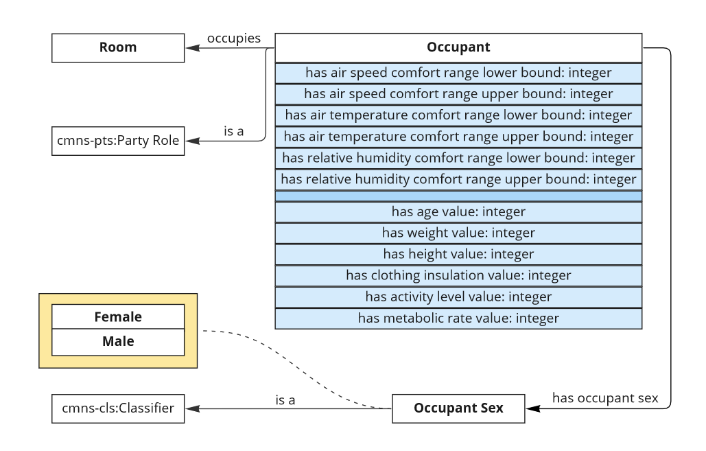 Occupant Diagram